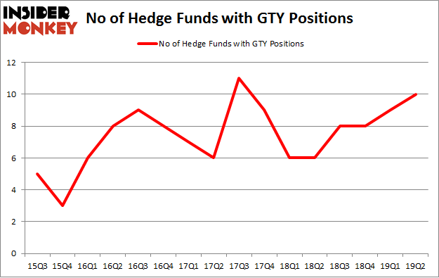 No of Hedge Funds with GTY Positions