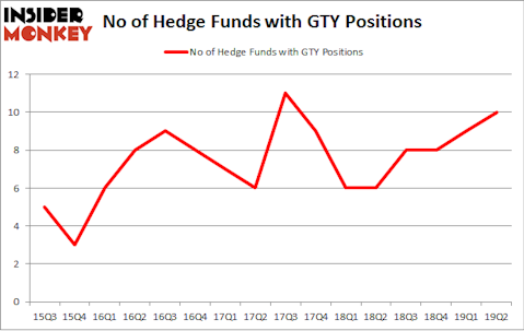 No of Hedge Funds with GTY Positions