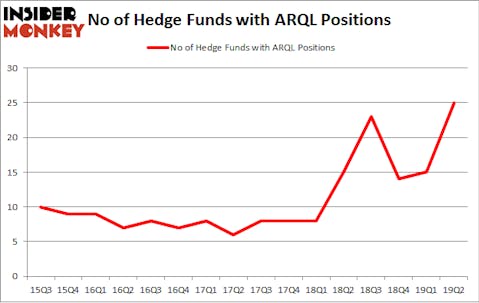 No of Hedge Funds with ARQL Positions