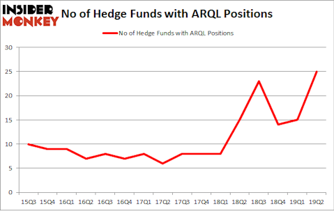 No of Hedge Funds with ARQL Positions