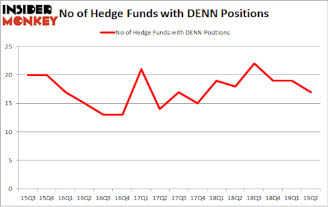 No of Hedge Funds with DENN Positions