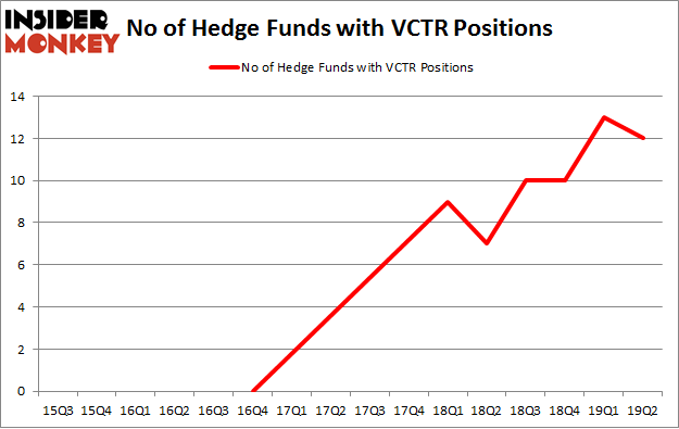 No of Hedge Funds with VCTR Positions