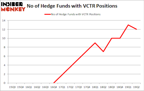 No of Hedge Funds with VCTR Positions