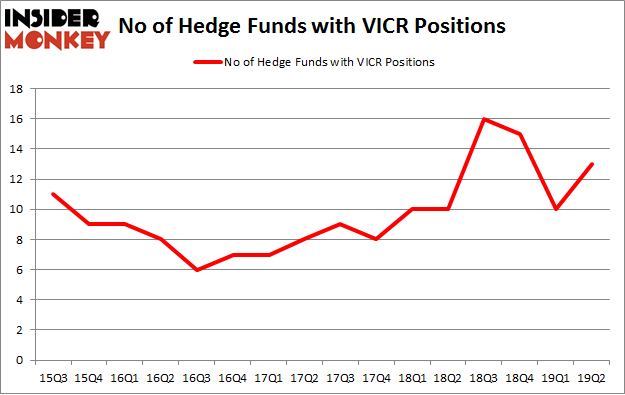 No of Hedge Funds with VICR Positions