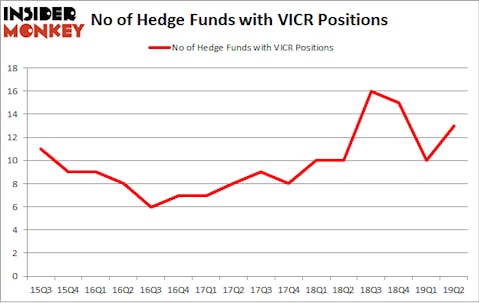 No of Hedge Funds with VICR Positions