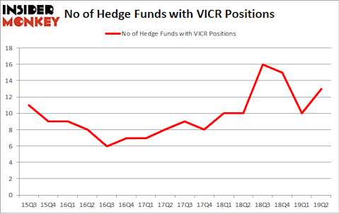 No of Hedge Funds with VICR Positions
