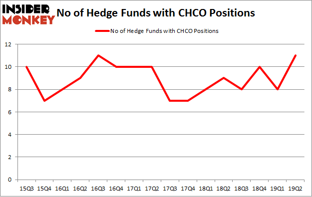 No of Hedge Funds with CHCO Positions