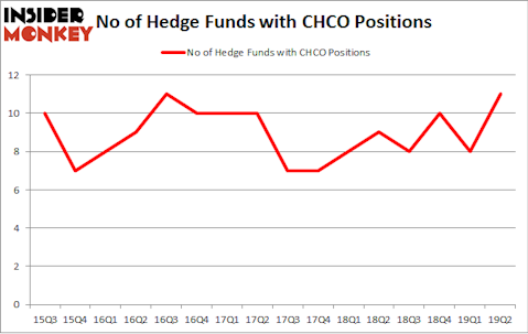No of Hedge Funds with CHCO Positions