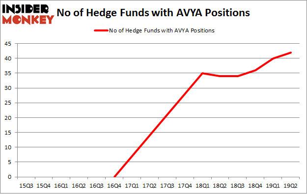 No of Hedge Funds with AVYA Positions