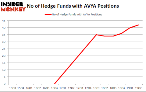 No of Hedge Funds with AVYA Positions