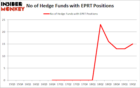 No of Hedge Funds with EPRT Positions