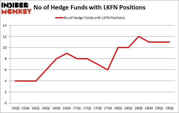 No of Hedge Funds with LKFN Positions