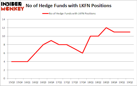 No of Hedge Funds with LKFN Positions