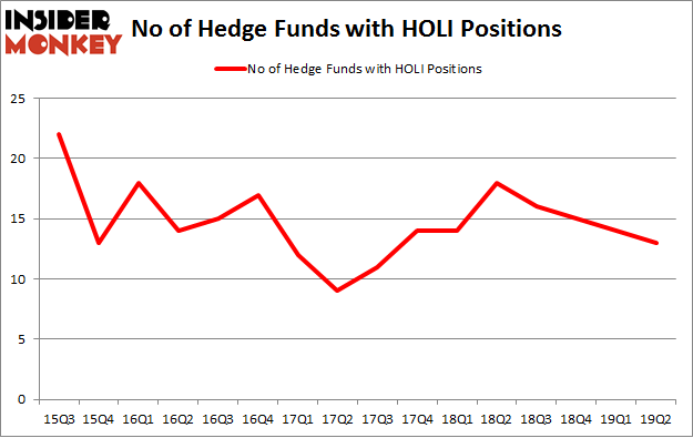 No of Hedge Funds with HOLI Positions