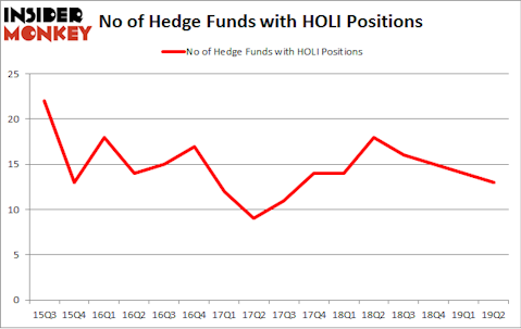 No of Hedge Funds with HOLI Positions