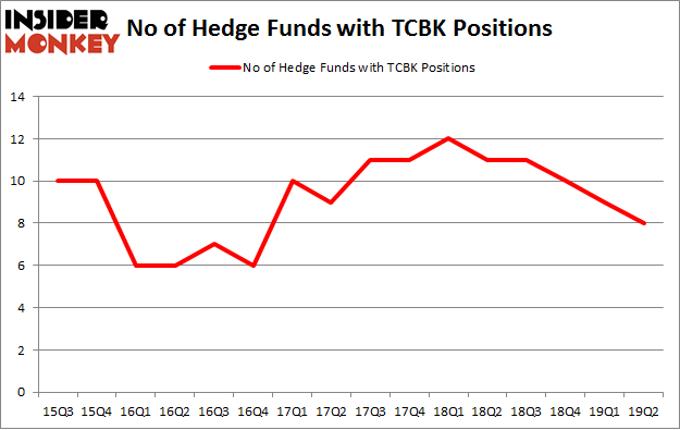 No of Hedge Funds with TCBK Positions
