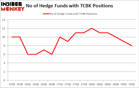 No of Hedge Funds with TCBK Positions