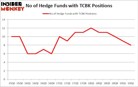 No of Hedge Funds with TCBK Positions