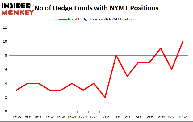 No of Hedge Funds with NYMT Positions