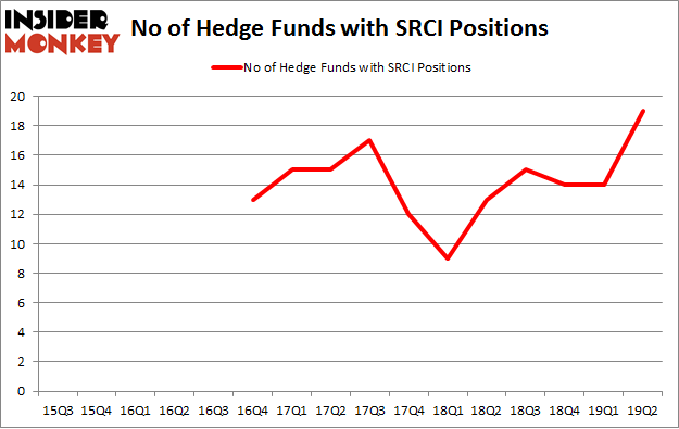 No of Hedge Funds with SRCI Positions