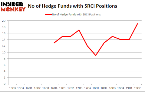 No of Hedge Funds with SRCI Positions