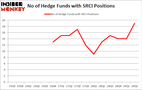 No of Hedge Funds with SRCI Positions