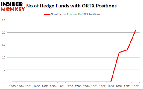 No of Hedge Funds with ORTX Positions