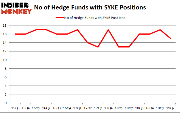 No of Hedge Funds with SYKE Positions