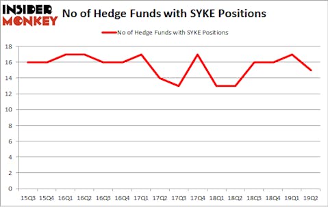 No of Hedge Funds with SYKE Positions
