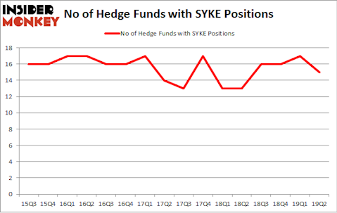 No of Hedge Funds with SYKE Positions