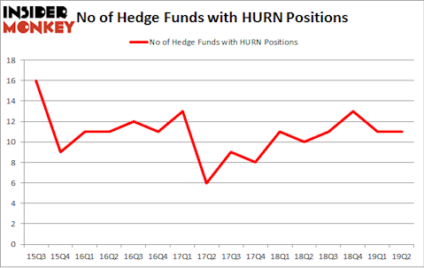 No of Hedge Funds with HURN Positions