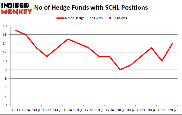 No of Hedge Funds with SCHL Positions