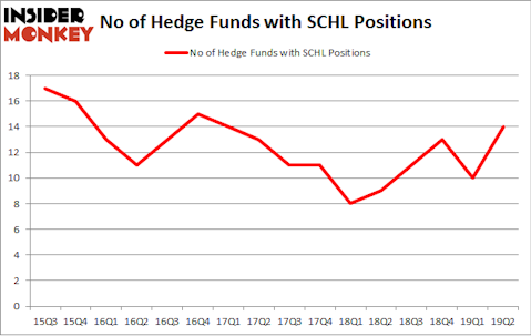 No of Hedge Funds with SCHL Positions