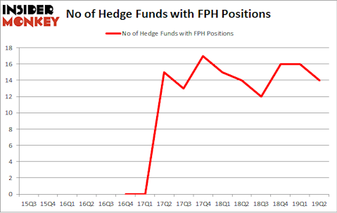 No of Hedge Funds with FPH Positions