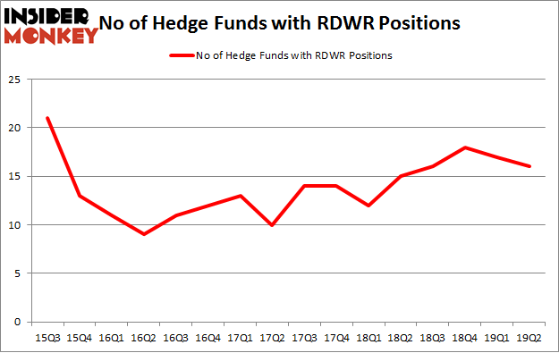 No of Hedge Funds with RDWR Positions