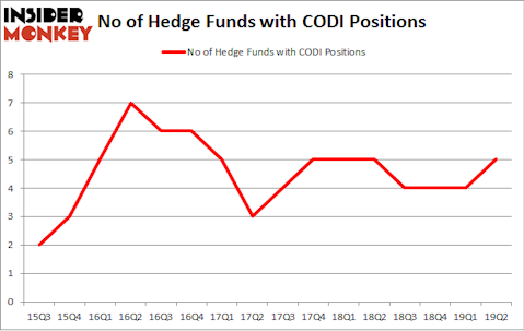No of Hedge Funds with CODI Positions