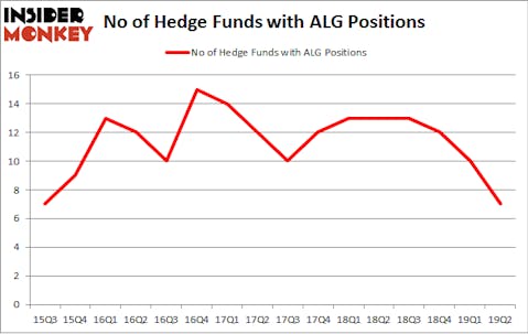 No of Hedge Funds with ALG Positions
