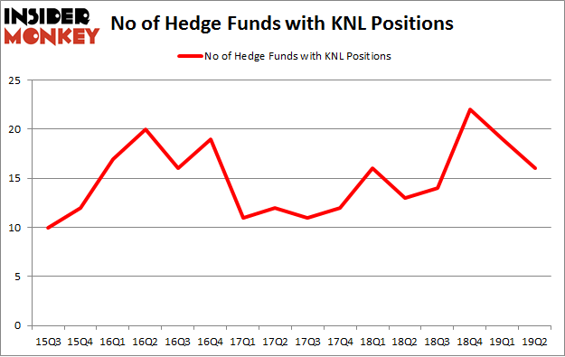 No of Hedge Funds with KNL Positions