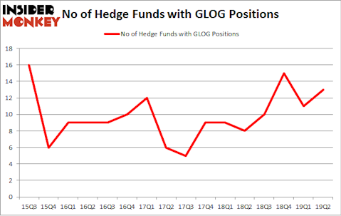 No of Hedge Funds with GLOG Positions
