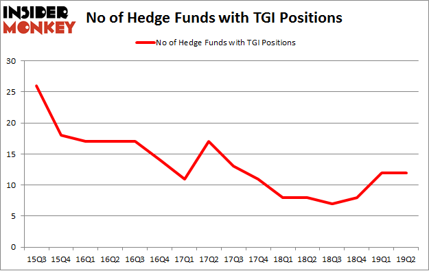 No of Hedge Funds with TGI Positions