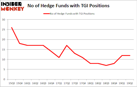 No of Hedge Funds with TGI Positions