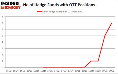 No of Hedge Funds with QTT Positions