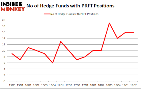 No of Hedge Funds with PRFT Positions