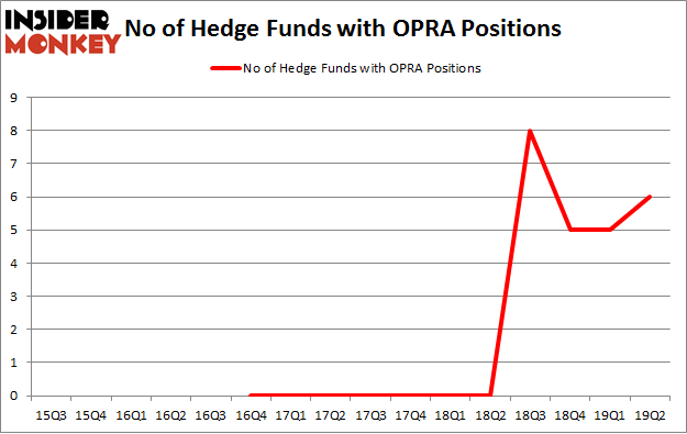 No of Hedge Funds with OPRA Positions