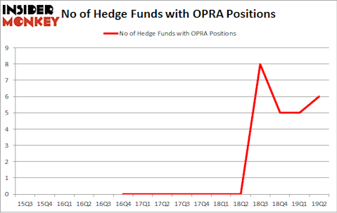 No of Hedge Funds with OPRA Positions