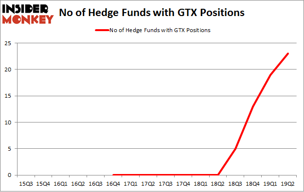 No of Hedge Funds with GTX Positions