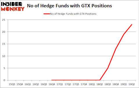 No of Hedge Funds with GTX Positions
