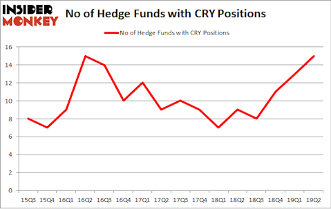 No of Hedge Funds with CRY Positions