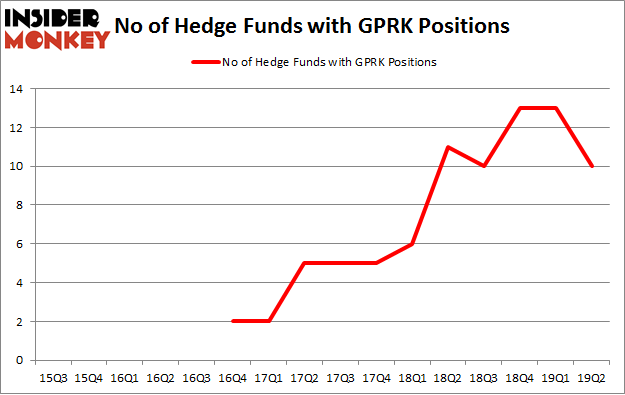 No of Hedge Funds with GPRK Positions
