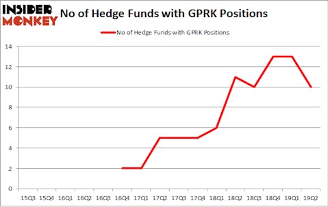 No of Hedge Funds with GPRK Positions